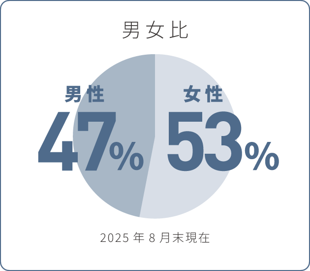 男女比 女性53% 男性47% 2025年8月末現在