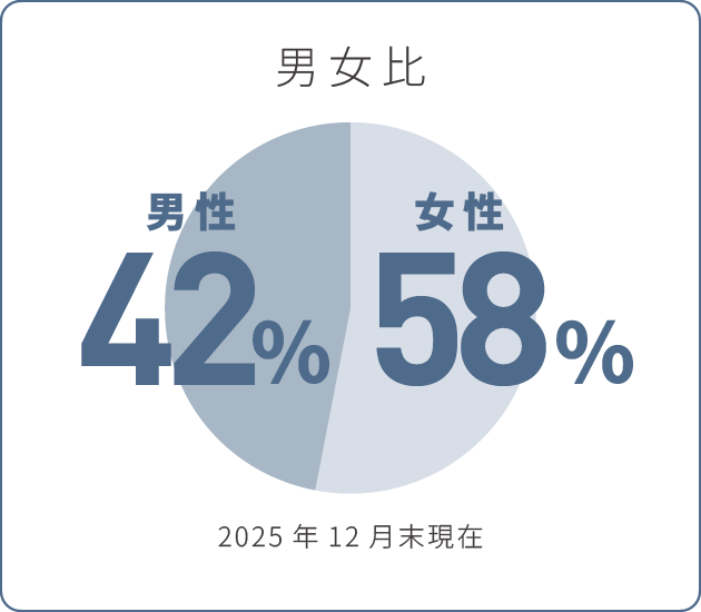 男女比 女性58% 男性42% 2025年12月末現在