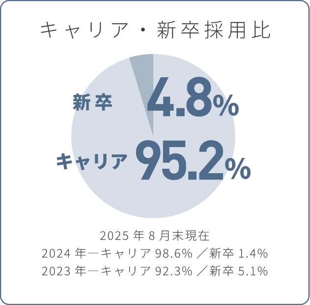 キャリア；新卒採用比 新卒4.8% キャリア95.2% 2025年8月末現在 2024年―キャリア98.6%／新卒1.4% 2023年―キャリア92.3%／新卒5.1%
