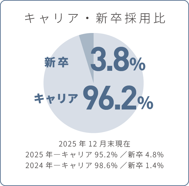 キャリア；新卒採用比 新卒3.8% キャリア96.2% 2025年12月末現在 2024年―キャリア95.2%／新卒4.8 % 2023年―キャリア92.3%／新卒5.1%