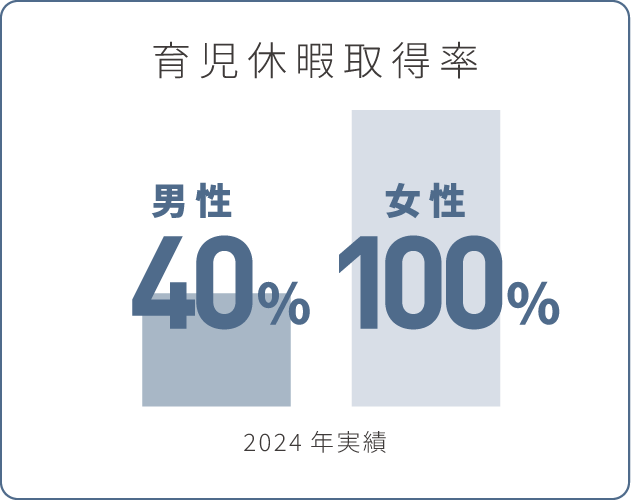 育児休暇取得率 女性100% 男性40% 2024年実績