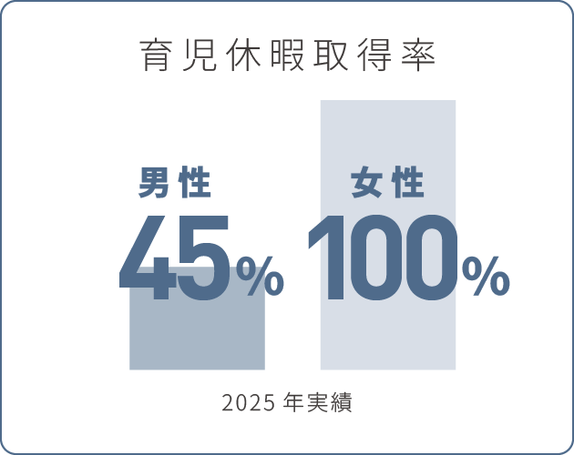 育児休暇取得率 女性100% 男性45% 2025年実績