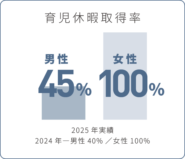 育児休暇取得率 女性100% 男性45% 2025年実績