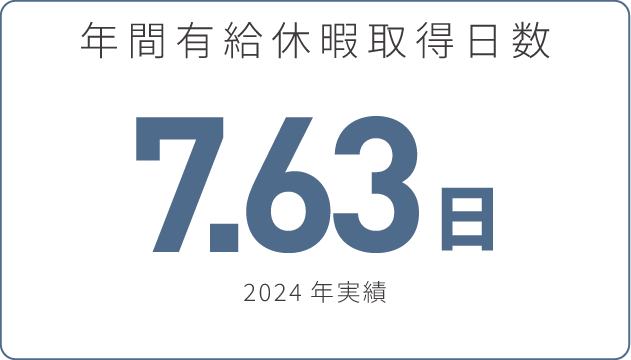 年間有給休暇取得日数 7.63日 2024年実績