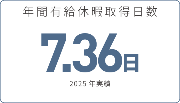 年間有給休暇取得日数 7.36日 2025年実績
